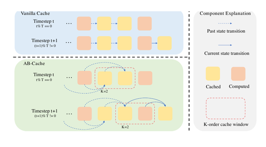 AB-Cache: Training-Free Acceleration of Diffusion Models via Adams-Bashforth Cached Feature Reuse teaser
