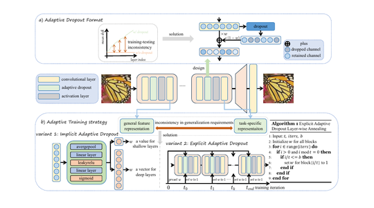 Adaptive Dropout: Unleashing Dropout Across Layers for Generalizable Image Super-Resolution teaser