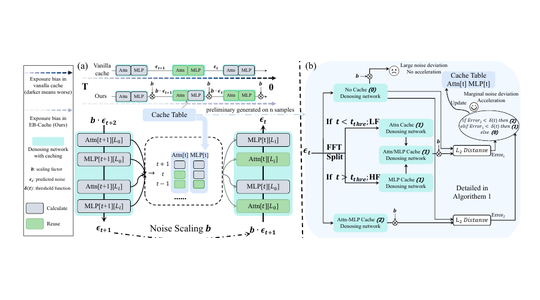 FEB-Cache: Frequency-Guided Exposure Bias Reduction for Enhancing Diffusion Transformer Caching teaser