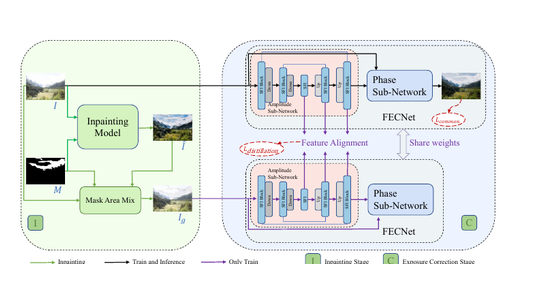 Semantic Pre-Supplement for Exposure Correction teaser